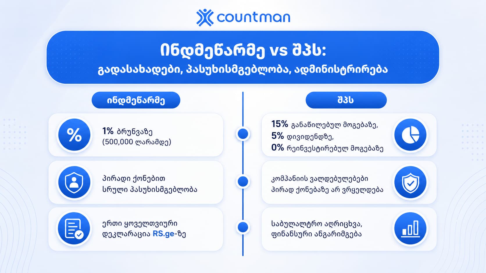 ინდმეწარმე VS შპს